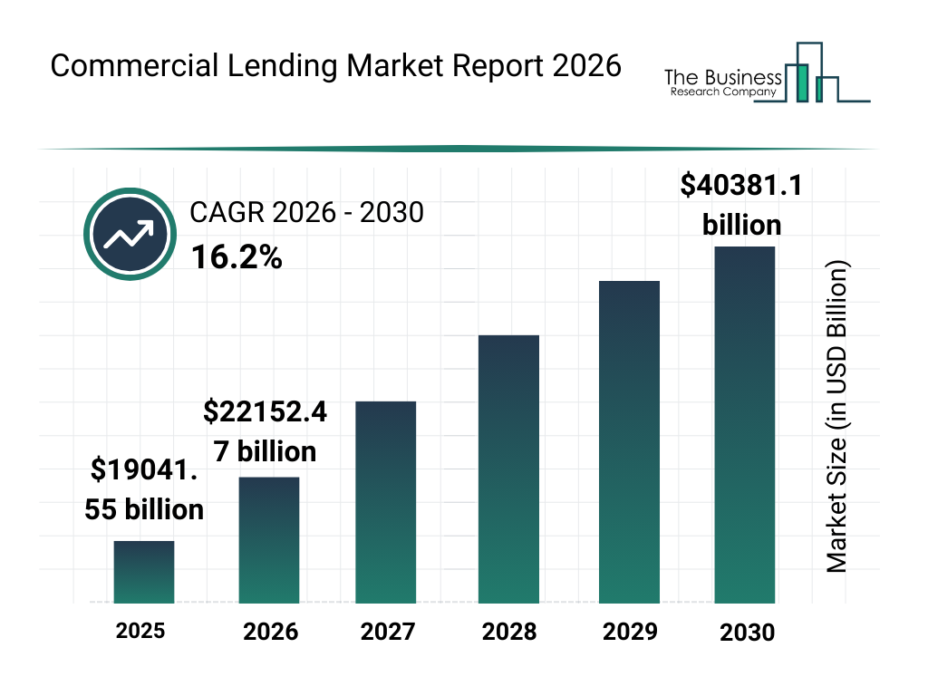Commercial Lending Trends