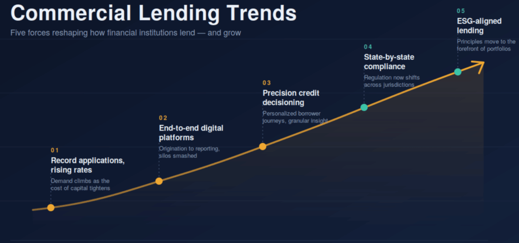 Key Commercial lending trends