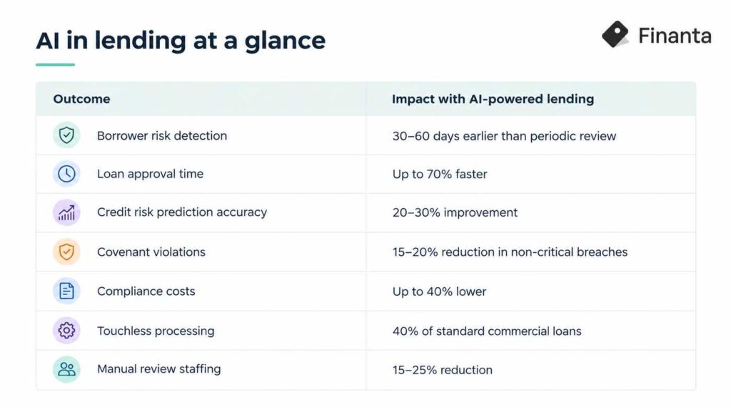 AI in Lending