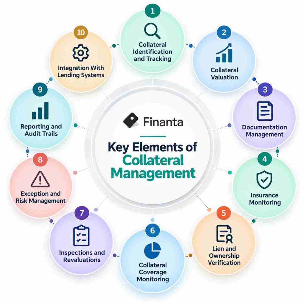 Key elements of collateral management